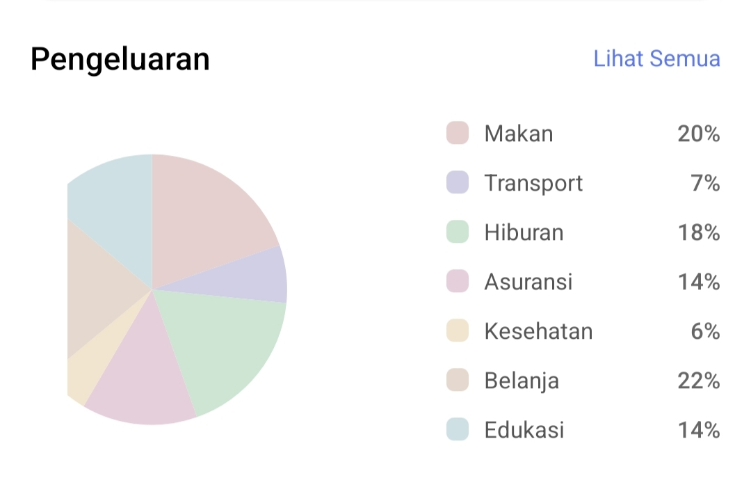 Diagram pengeluaran per kategori